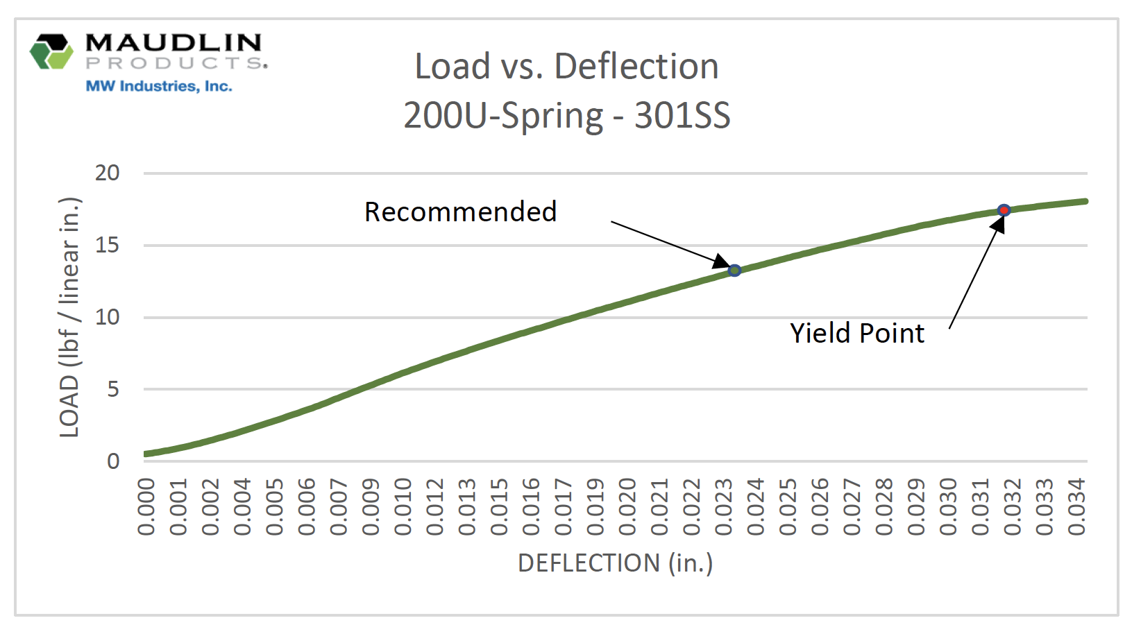 Load vs deflection - 200 U spring - Stainless steel-in