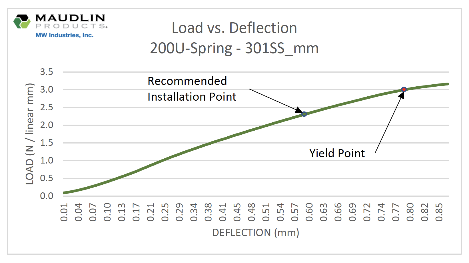 Load vs deflection - U spring 200 - Stainless steel-metric