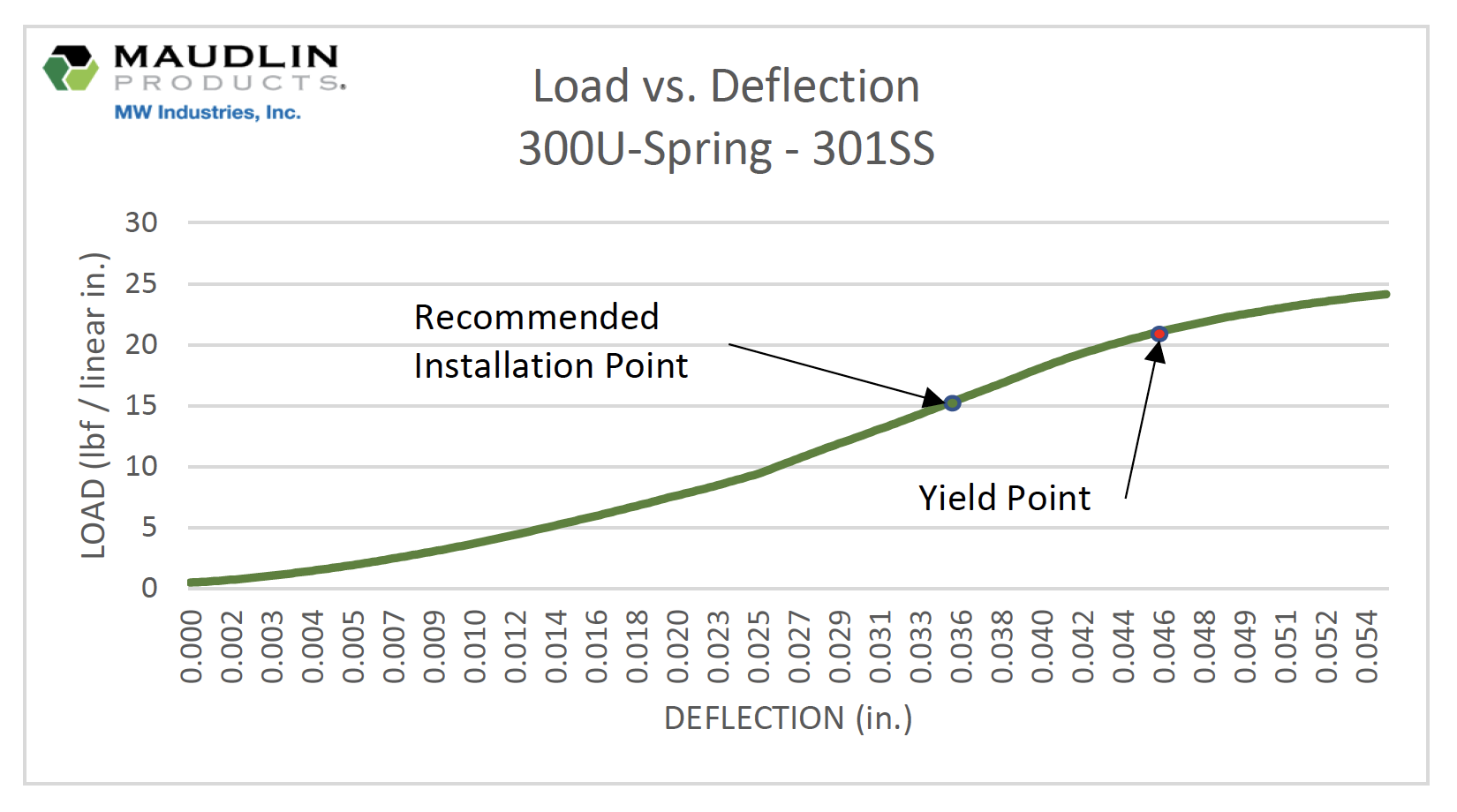 Load vs deflection - U spring 200 - Stainless steel-in
