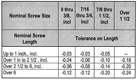 Nominal screw sizes and length. Tolerance on length
