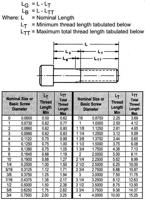 Determining maximum grip gaging length LG and the minimum body length LB of screws