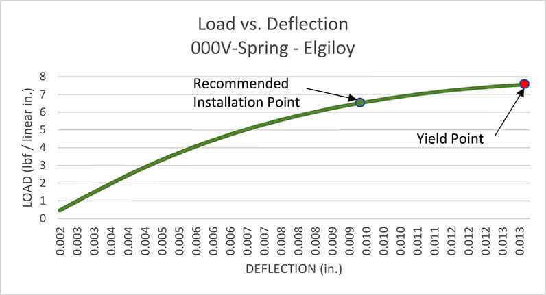V Spring Load Deflection Chart