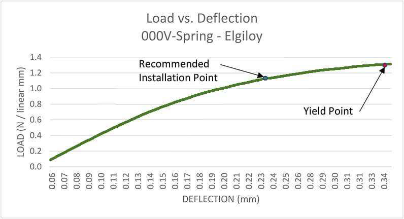 V Spring Load Deflection Chart
