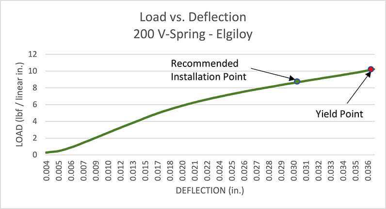 V Spring Load Deflection Chart