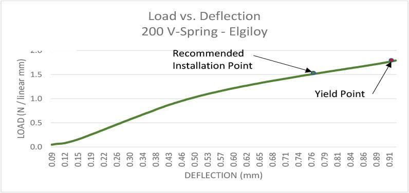 V Spring Load Deflection Chart