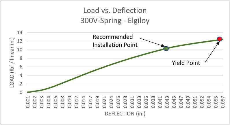 V Spring Load Deflection Chart
