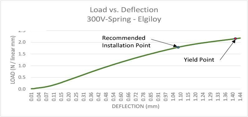 Load Deflection Chart