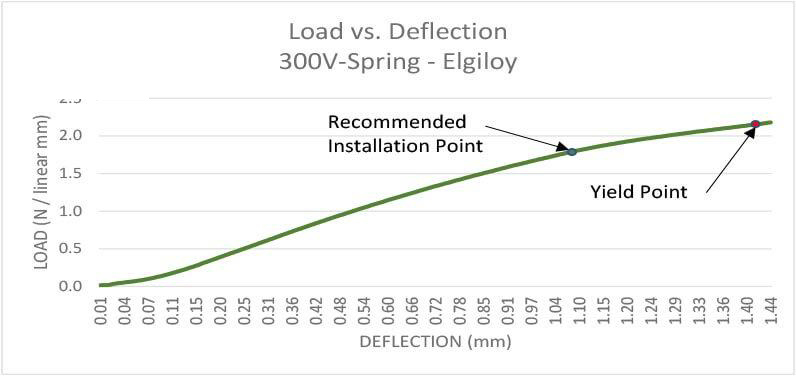 V Spring Load Deflection Chart