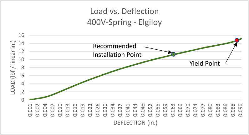 V Spring Load Deflection Chart