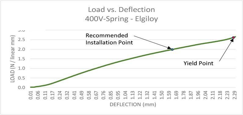V Spring Load Deflection Chart