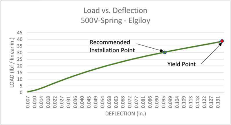 V Spring Load Deflection Chart