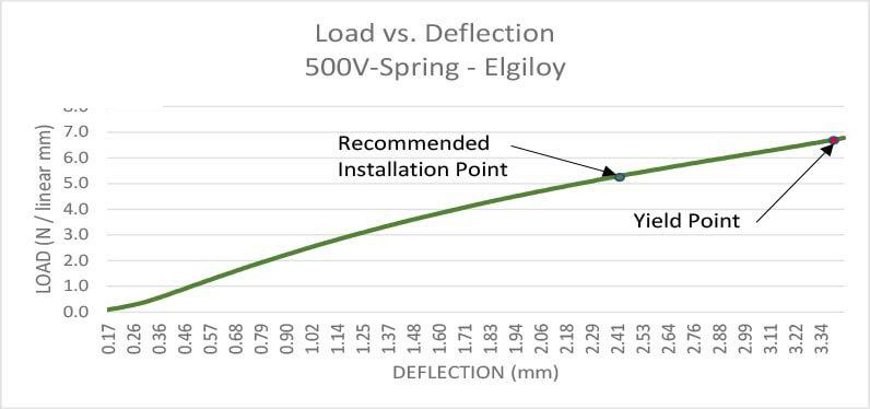 V Spring Load Deflection Chart