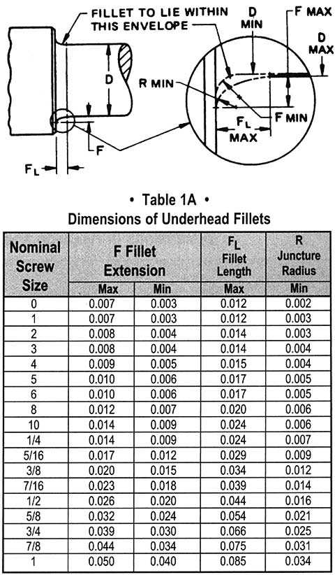 Dimensions of underhead fillets